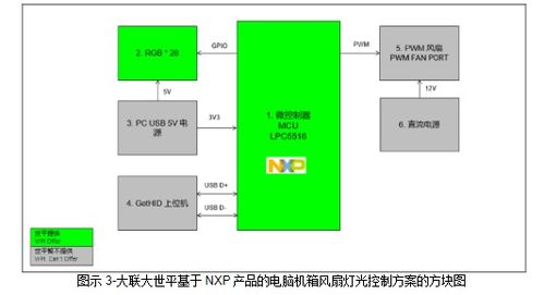 大聯大世平集團推出基于NXP產品的智能電腦機箱風扇燈光控制方案